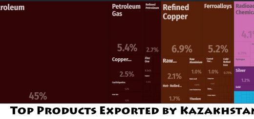 Top Products Exported by Kazakhstan