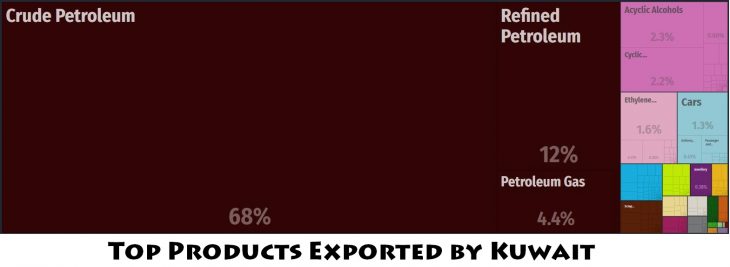 Top Products Exported by Kuwait