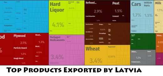 Top Products Exported by Latvia