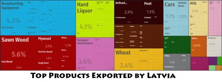 Top Products Exported by Latvia