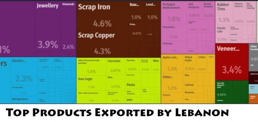 Top Products Exported by Lebanon
