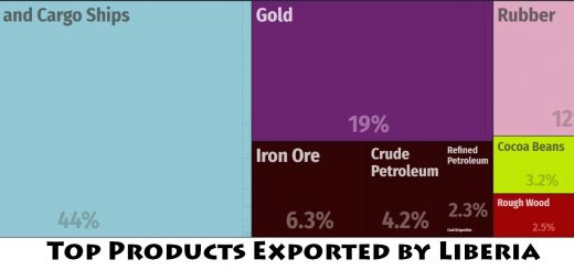 Top Products Exported by Liberia