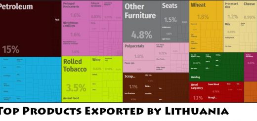Top Products Exported by Lithuania