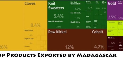 Top Products Exported by Madagascar