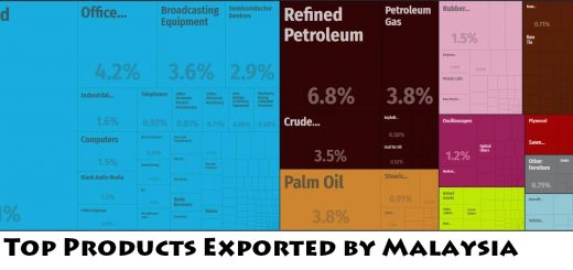 Top Products Exported by Malaysia
