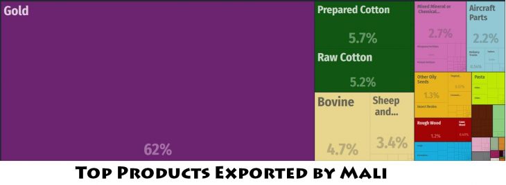 Top Products Exported by Mali