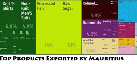 Top Products Exported by Mauritius