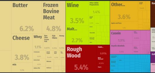 Top Products Exported by New Zealand