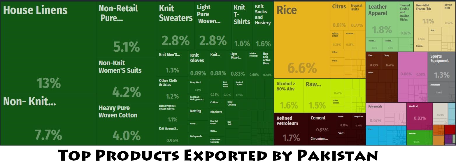 Pakistan Major Exports – Countryaah.com