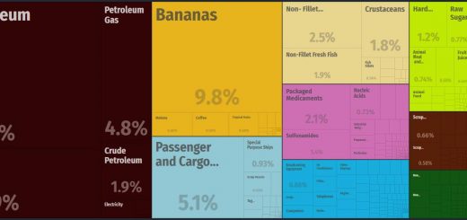 Top Products Exported by Panama