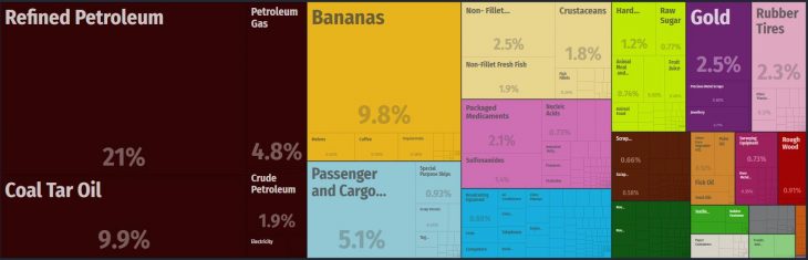 Top Products Exported by Panama