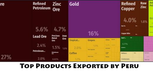 Top Products Exported by Peru