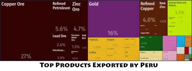 Top Products Exported by Peru