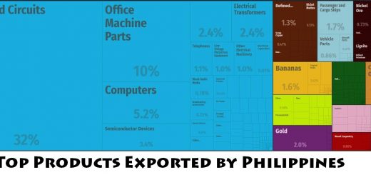 Top Products Exported by Philippines