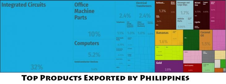 Philippines Major Exports – Countryaah.com