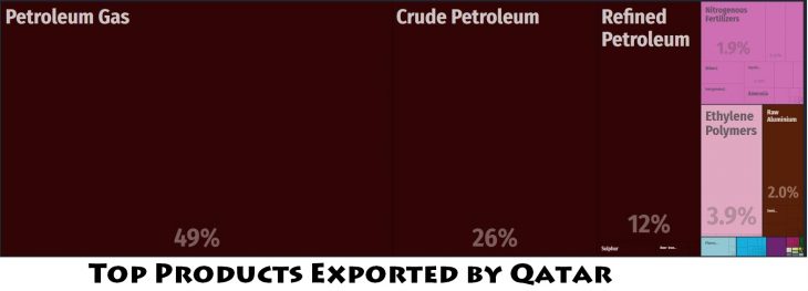 Top Products Exported by Qatar