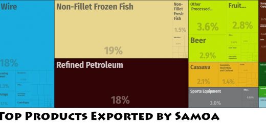 Top Products Exported by Samoa
