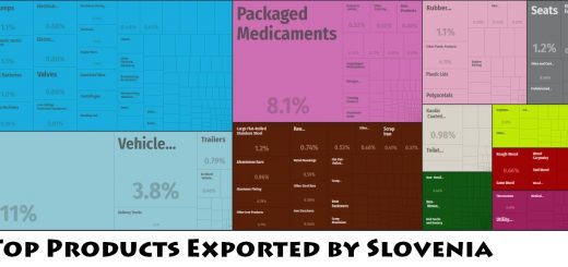 Top Products Exported by Slovenia