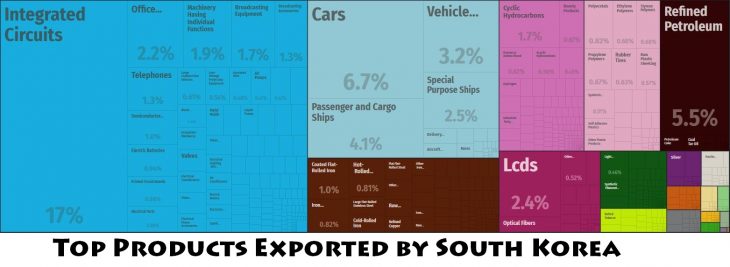 Top Products Exported by South Korea