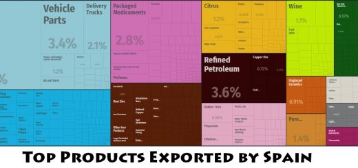 Top Products Exported by Spain