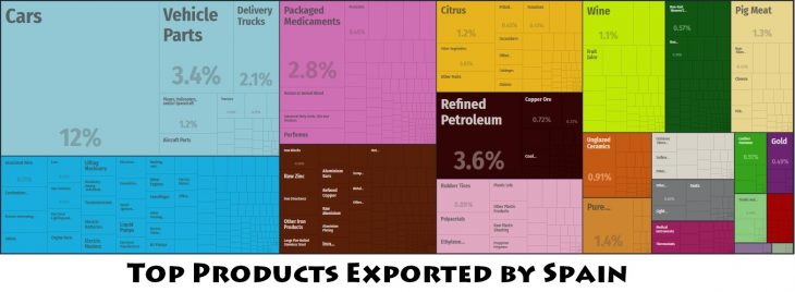 Top Products Exported by Spain