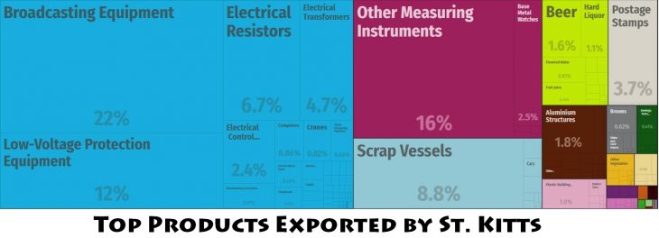 Top Products Exported by St. Kitts
