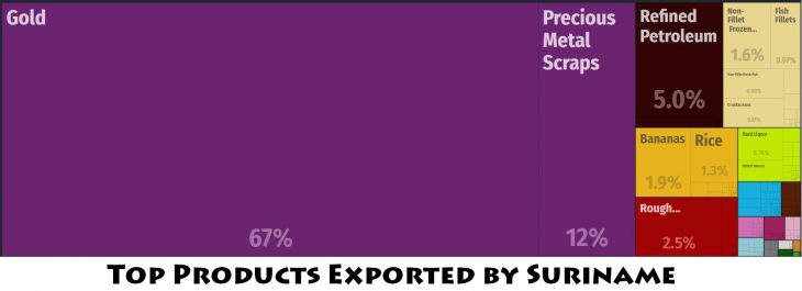 Top Products Exported by Suriname