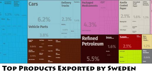 Top Products Exported by Sweden