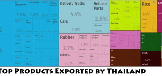 Top Products Exported by Thailand