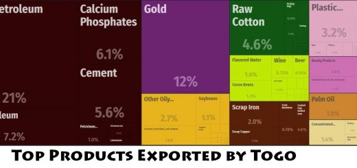 Top Products Exported by Togo