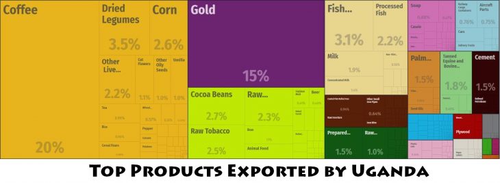 Top Products Exported by Uganda