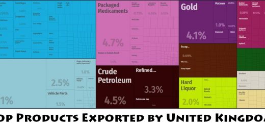 Top Products Exported by United Kingdom
