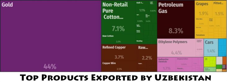 Top Products Exported by Uzbekistan