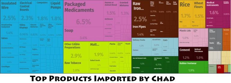 Chad Major Imports – Countryaah.com