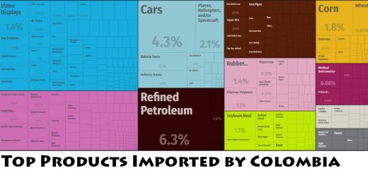Top Products Imported by Colombia