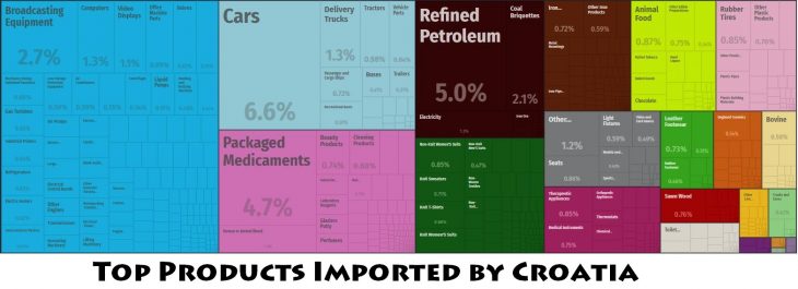 Top Products Imported by Croatia