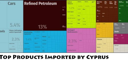Top Products Imported by Cyprus