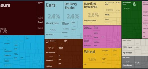 Top Products Imported by Fiji