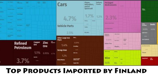 Top Products Imported by Finland