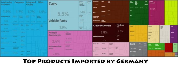 Top Products Imported by Germany