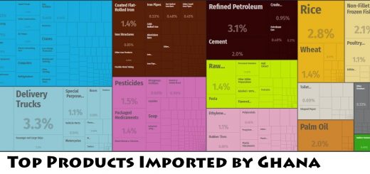 Top Products Imported by Ghana