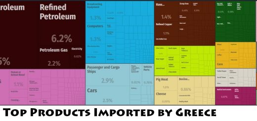 Top Products Imported by Greece