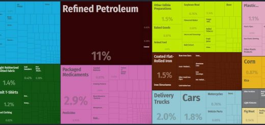 Top Products Imported by Honduras