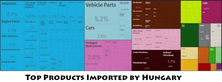 Top Products Imported by Hungary