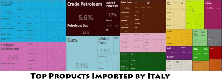 Italy Major Imports – Countryaah.com