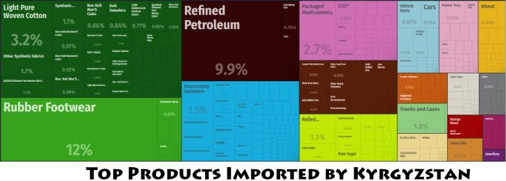 Top Products Imported by Kyrgyzstan