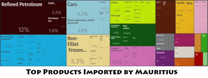 Mauritius Major Imports – Countryaah.com