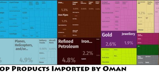 Top Products Imported by Oman