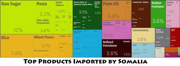 Somalia Major Imports – Countryaah.com