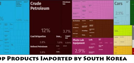 Top Products Imported by South Korea